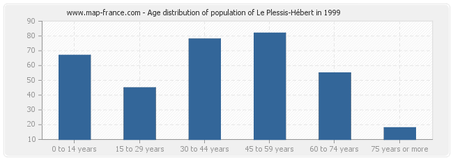 Age distribution of population of Le Plessis-Hébert in 1999